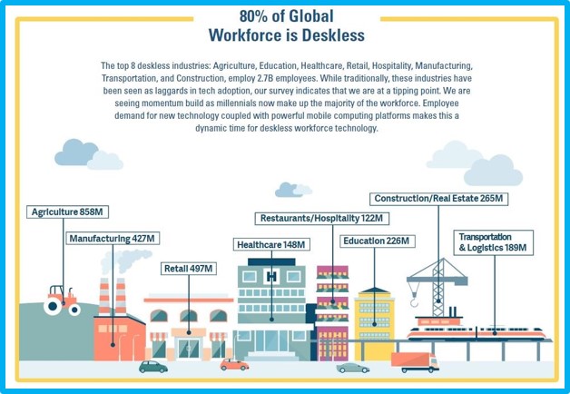 80% of the Global Workforce is Deskless