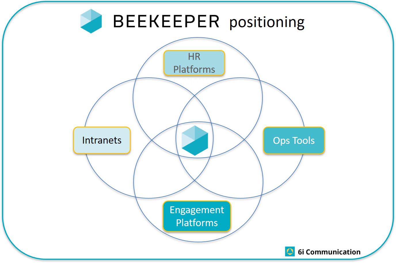 Beekeeper positioning among other WorkTech